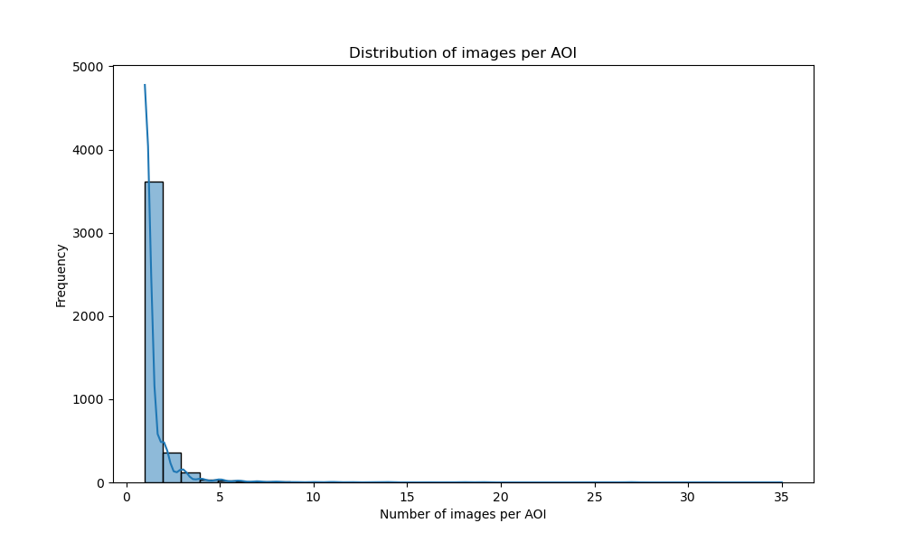 aoi_images_distribution